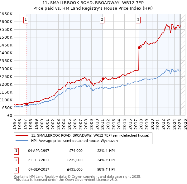 11, SMALLBROOK ROAD, BROADWAY, WR12 7EP: Price paid vs HM Land Registry's House Price Index