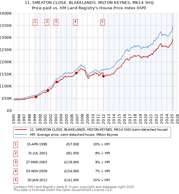 11, SMEATON CLOSE, BLAKELANDS, MILTON KEYNES, MK14 5HQ: Price paid vs HM Land Registry's House Price Index