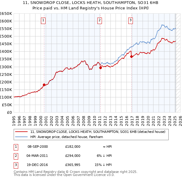 11, SNOWDROP CLOSE, LOCKS HEATH, SOUTHAMPTON, SO31 6HB: Price paid vs HM Land Registry's House Price Index