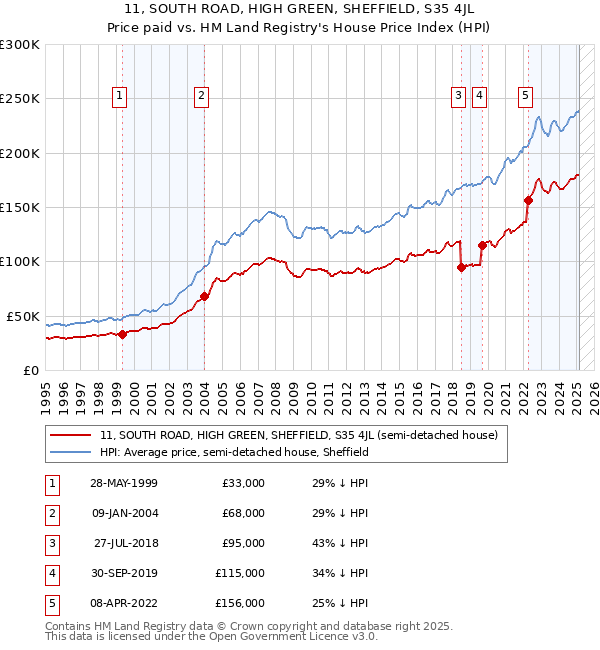 11, SOUTH ROAD, HIGH GREEN, SHEFFIELD, S35 4JL: Price paid vs HM Land Registry's House Price Index