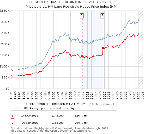 11, SOUTH SQUARE, THORNTON-CLEVELEYS, FY5 1JP: Price paid vs HM Land Registry's House Price Index