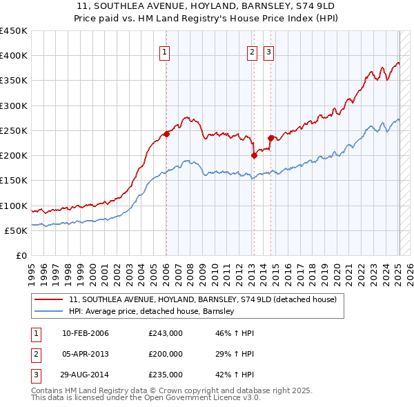 11, SOUTHLEA AVENUE, HOYLAND, BARNSLEY, S74 9LD: Price paid vs HM Land Registry's House Price Index