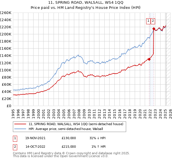 11, SPRING ROAD, WALSALL, WS4 1QQ: Price paid vs HM Land Registry's House Price Index