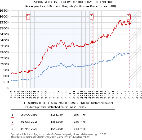 11, SPRINGFIELDS, TEALBY, MARKET RASEN, LN8 3XP: Price paid vs HM Land Registry's House Price Index