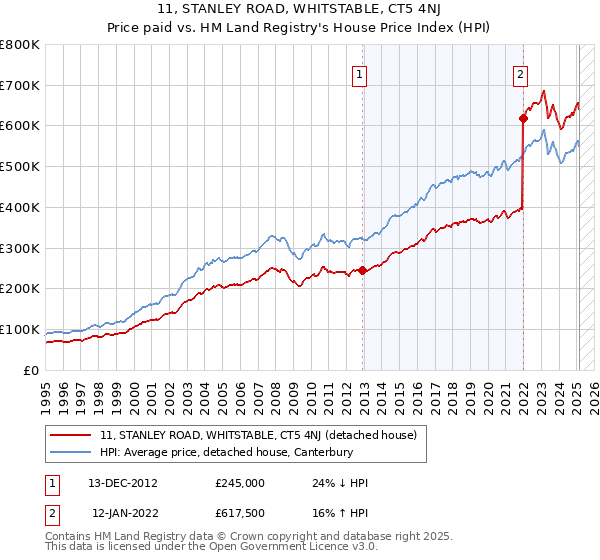 11, STANLEY ROAD, WHITSTABLE, CT5 4NJ: Price paid vs HM Land Registry's House Price Index