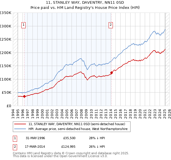 11, STANLEY WAY, DAVENTRY, NN11 0SD: Price paid vs HM Land Registry's House Price Index