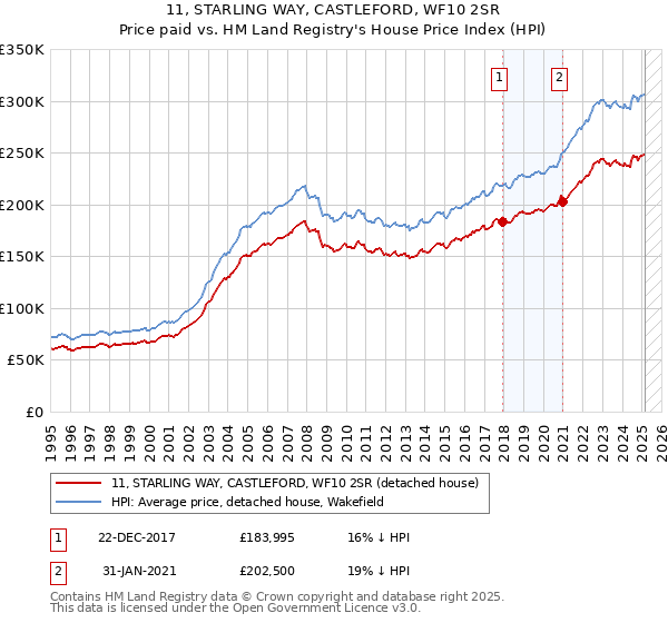 11, STARLING WAY, CASTLEFORD, WF10 2SR: Price paid vs HM Land Registry's House Price Index