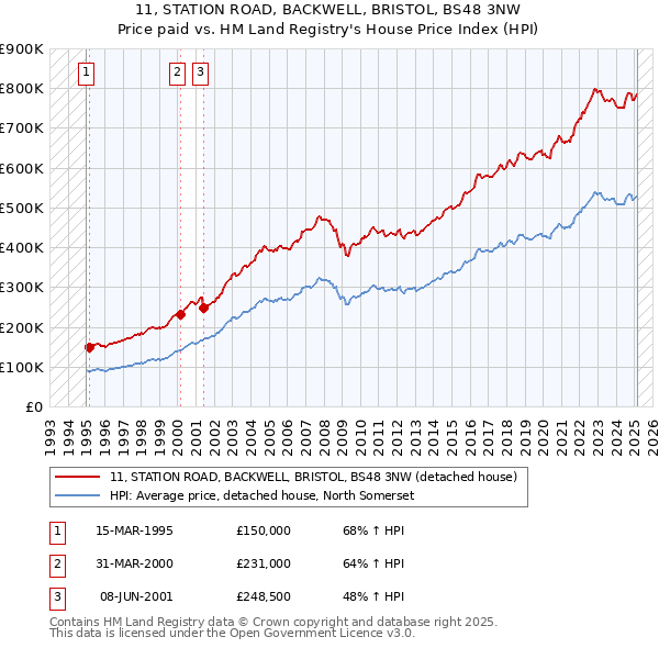 11, STATION ROAD, BACKWELL, BRISTOL, BS48 3NW: Price paid vs HM Land Registry's House Price Index