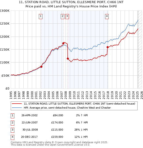 11, STATION ROAD, LITTLE SUTTON, ELLESMERE PORT, CH66 1NT: Price paid vs HM Land Registry's House Price Index