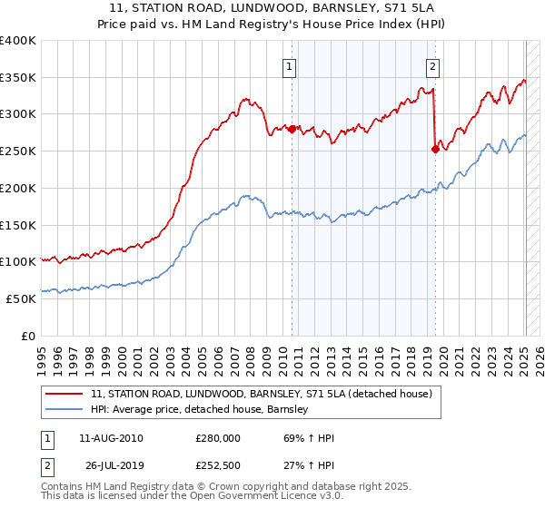 11, STATION ROAD, LUNDWOOD, BARNSLEY, S71 5LA: Price paid vs HM Land Registry's House Price Index