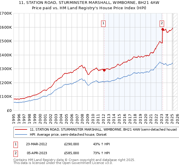 11, STATION ROAD, STURMINSTER MARSHALL, WIMBORNE, BH21 4AW: Price paid vs HM Land Registry's House Price Index