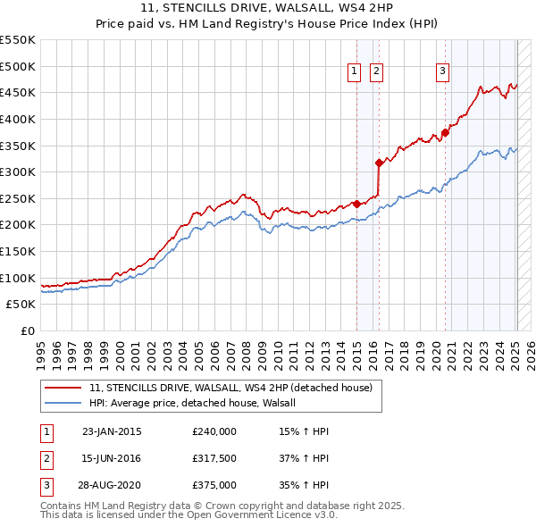 11, STENCILLS DRIVE, WALSALL, WS4 2HP: Price paid vs HM Land Registry's House Price Index