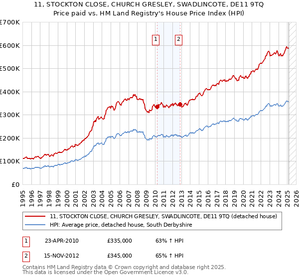 11, STOCKTON CLOSE, CHURCH GRESLEY, SWADLINCOTE, DE11 9TQ: Price paid vs HM Land Registry's House Price Index