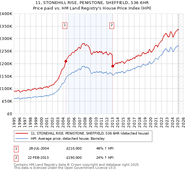 11, STONEHILL RISE, PENISTONE, SHEFFIELD, S36 6HR: Price paid vs HM Land Registry's House Price Index