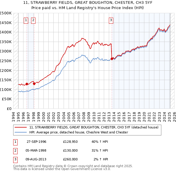 11, STRAWBERRY FIELDS, GREAT BOUGHTON, CHESTER, CH3 5YF: Price paid vs HM Land Registry's House Price Index