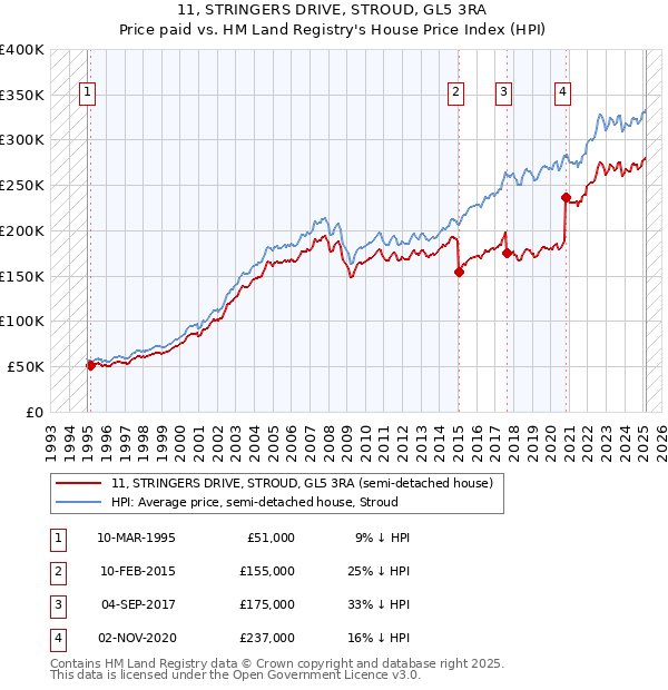 11, STRINGERS DRIVE, STROUD, GL5 3RA: Price paid vs HM Land Registry's House Price Index