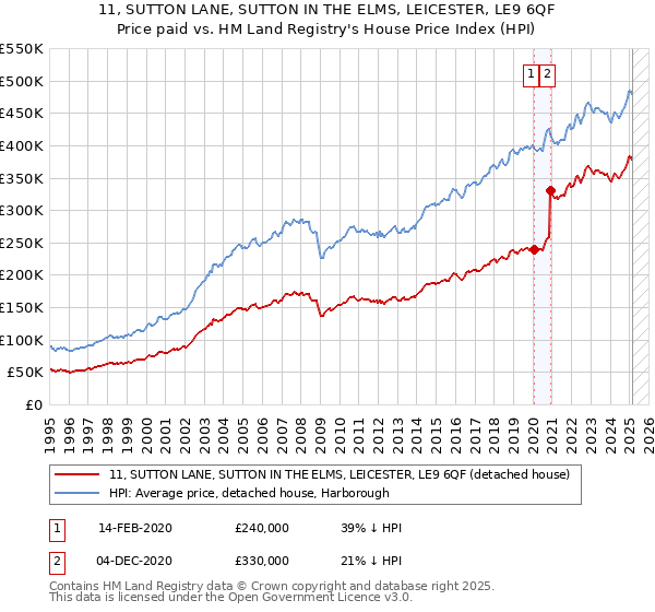 11, SUTTON LANE, SUTTON IN THE ELMS, LEICESTER, LE9 6QF: Price paid vs HM Land Registry's House Price Index