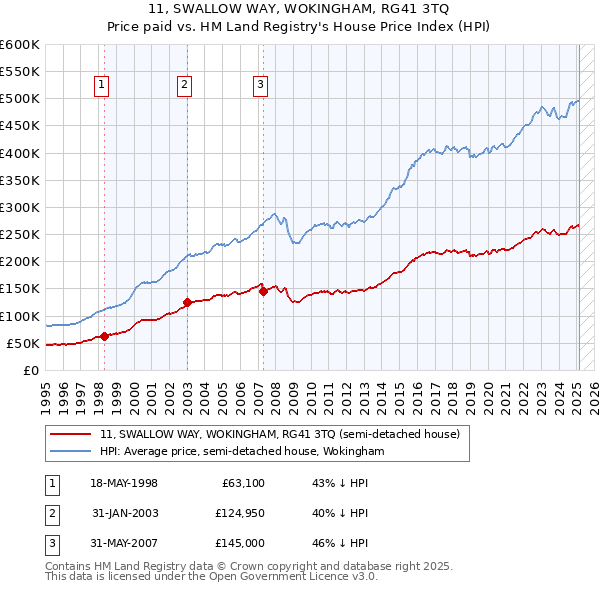 11, SWALLOW WAY, WOKINGHAM, RG41 3TQ: Price paid vs HM Land Registry's House Price Index