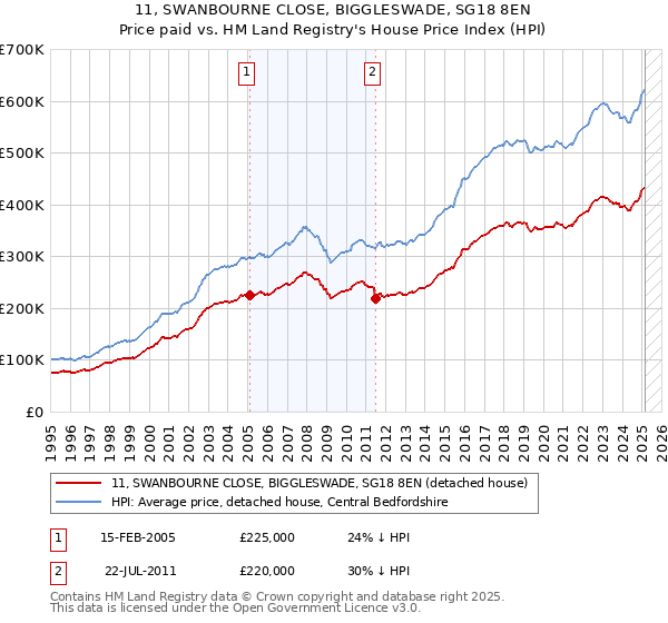 11, SWANBOURNE CLOSE, BIGGLESWADE, SG18 8EN: Price paid vs HM Land Registry's House Price Index