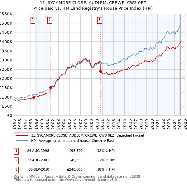 11, SYCAMORE CLOSE, AUDLEM, CREWE, CW3 0EZ: Price paid vs HM Land Registry's House Price Index
