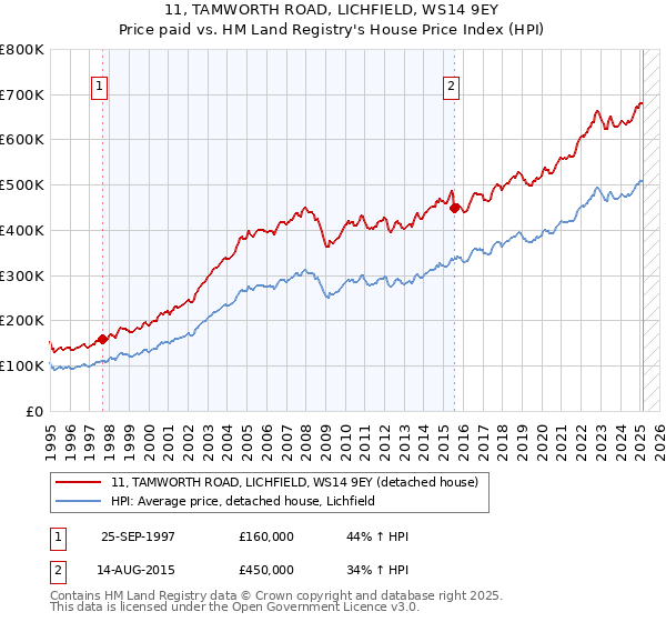 11, TAMWORTH ROAD, LICHFIELD, WS14 9EY: Price paid vs HM Land Registry's House Price Index