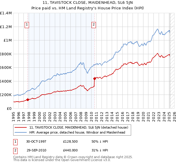 11, TAVISTOCK CLOSE, MAIDENHEAD, SL6 5JN: Price paid vs HM Land Registry's House Price Index