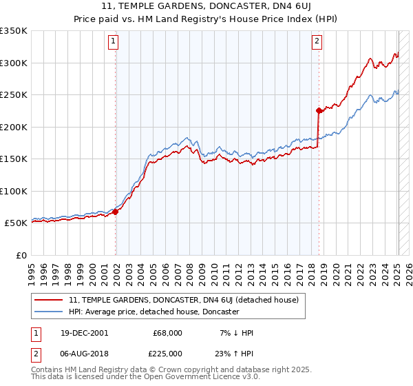 11, TEMPLE GARDENS, DONCASTER, DN4 6UJ: Price paid vs HM Land Registry's House Price Index