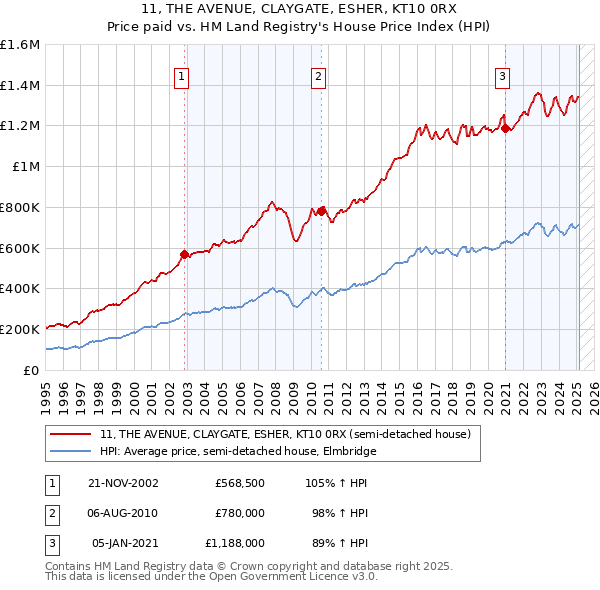11, THE AVENUE, CLAYGATE, ESHER, KT10 0RX: Price paid vs HM Land Registry's House Price Index