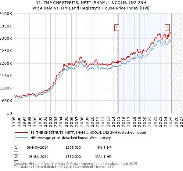 11, THE CHESTNUTS, NETTLEHAM, LINCOLN, LN2 2NH: Price paid vs HM Land Registry's House Price Index