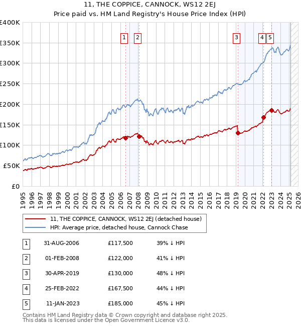 11, THE COPPICE, CANNOCK, WS12 2EJ: Price paid vs HM Land Registry's House Price Index