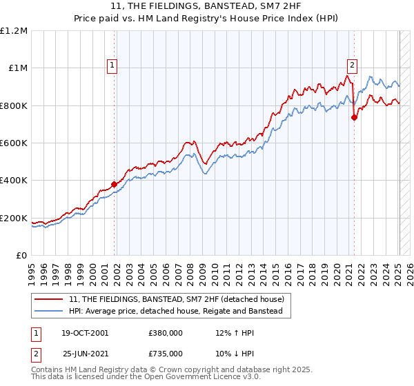 11, THE FIELDINGS, BANSTEAD, SM7 2HF: Price paid vs HM Land Registry's House Price Index