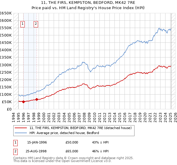 11, THE FIRS, KEMPSTON, BEDFORD, MK42 7RE: Price paid vs HM Land Registry's House Price Index