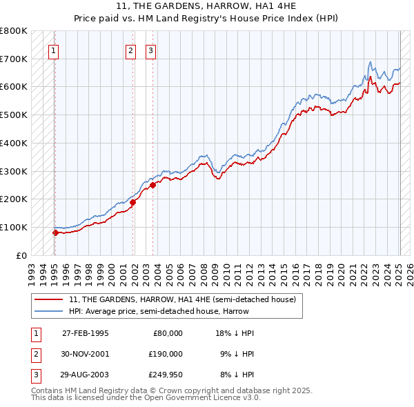 11, THE GARDENS, HARROW, HA1 4HE: Price paid vs HM Land Registry's House Price Index
