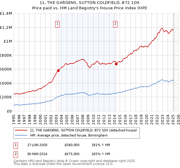 11, THE GARDENS, SUTTON COLDFIELD, B72 1DX: Price paid vs HM Land Registry's House Price Index