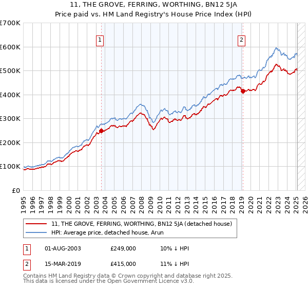 11, THE GROVE, FERRING, WORTHING, BN12 5JA: Price paid vs HM Land Registry's House Price Index