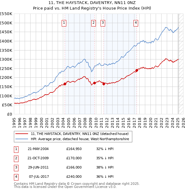 11, THE HAYSTACK, DAVENTRY, NN11 0NZ: Price paid vs HM Land Registry's House Price Index