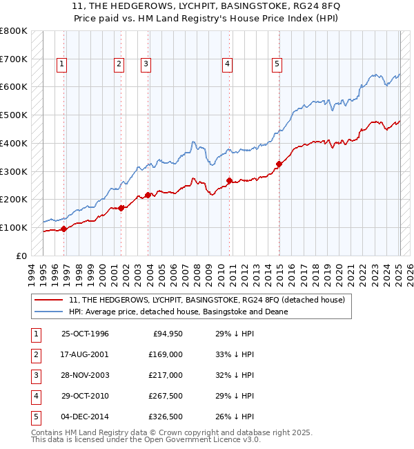 11, THE HEDGEROWS, LYCHPIT, BASINGSTOKE, RG24 8FQ: Price paid vs HM Land Registry's House Price Index