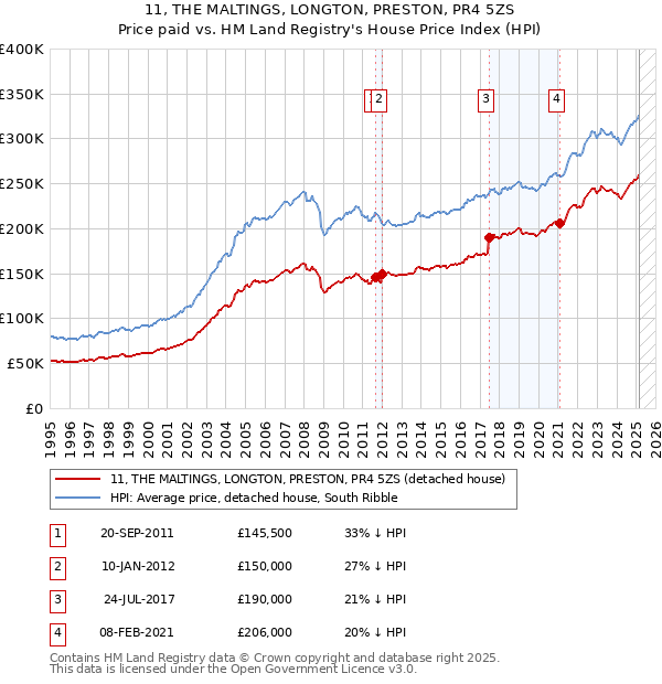11, THE MALTINGS, LONGTON, PRESTON, PR4 5ZS: Price paid vs HM Land Registry's House Price Index