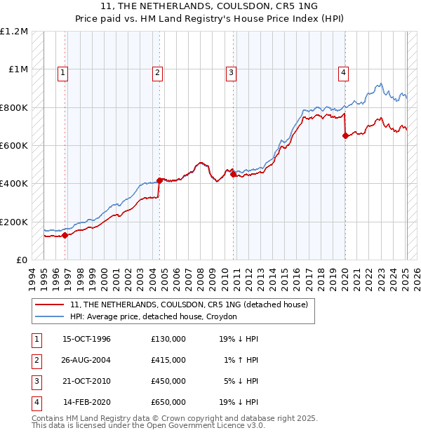 11, THE NETHERLANDS, COULSDON, CR5 1NG: Price paid vs HM Land Registry's House Price Index