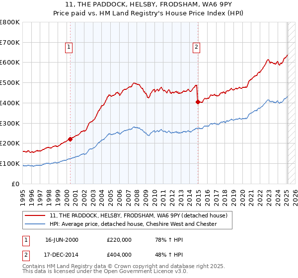 11, THE PADDOCK, HELSBY, FRODSHAM, WA6 9PY: Price paid vs HM Land Registry's House Price Index