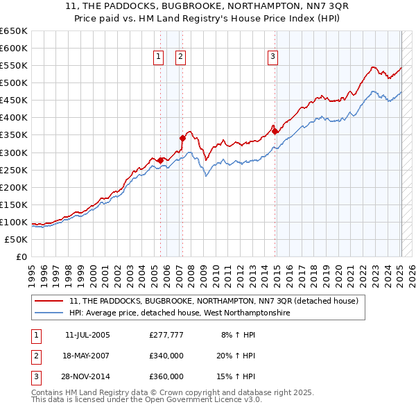 11, THE PADDOCKS, BUGBROOKE, NORTHAMPTON, NN7 3QR: Price paid vs HM Land Registry's House Price Index