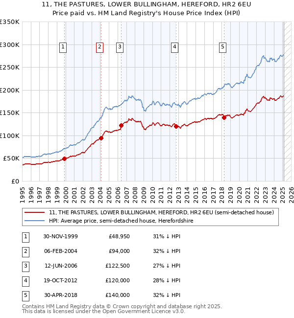 11, THE PASTURES, LOWER BULLINGHAM, HEREFORD, HR2 6EU: Price paid vs HM Land Registry's House Price Index