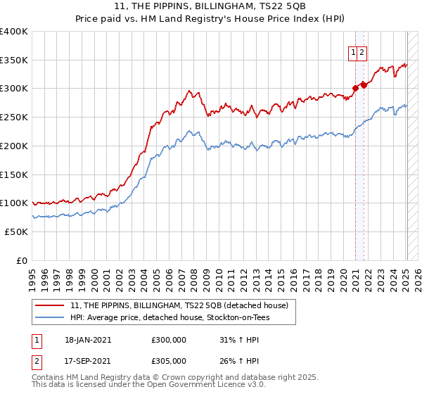 11, THE PIPPINS, BILLINGHAM, TS22 5QB: Price paid vs HM Land Registry's House Price Index