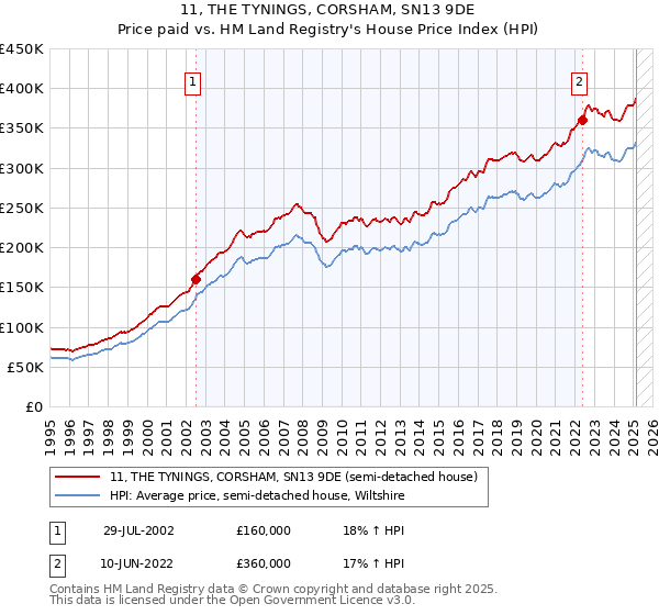 11, THE TYNINGS, CORSHAM, SN13 9DE: Price paid vs HM Land Registry's House Price Index