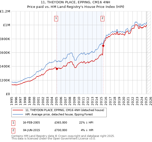 11, THEYDON PLACE, EPPING, CM16 4NH: Price paid vs HM Land Registry's House Price Index