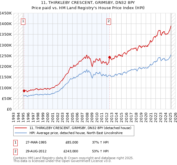 11, THIRKLEBY CRESCENT, GRIMSBY, DN32 8PY: Price paid vs HM Land Registry's House Price Index