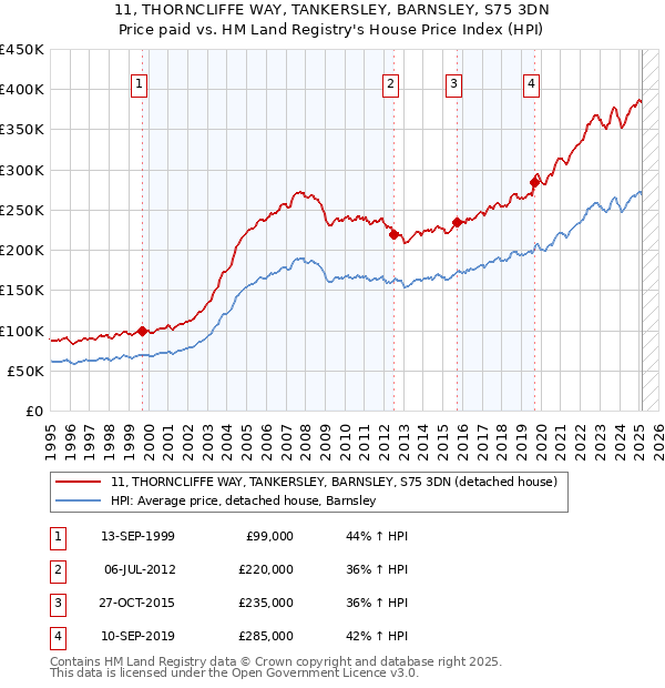 11, THORNCLIFFE WAY, TANKERSLEY, BARNSLEY, S75 3DN: Price paid vs HM Land Registry's House Price Index