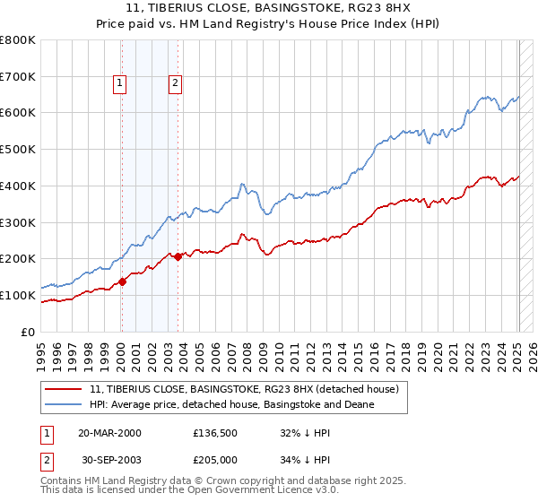 11, TIBERIUS CLOSE, BASINGSTOKE, RG23 8HX: Price paid vs HM Land Registry's House Price Index