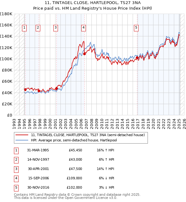 11, TINTAGEL CLOSE, HARTLEPOOL, TS27 3NA: Price paid vs HM Land Registry's House Price Index