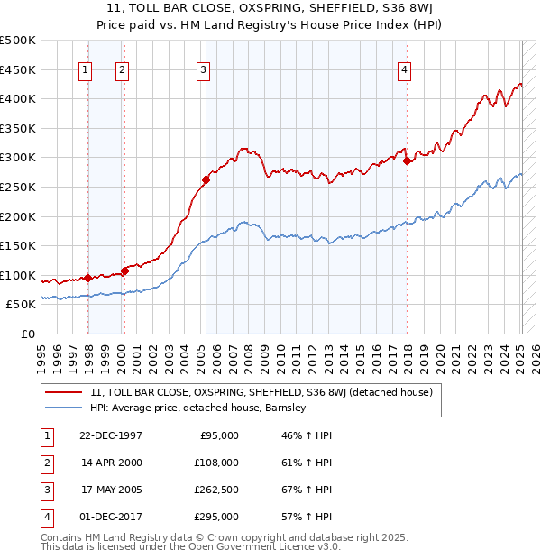 11, TOLL BAR CLOSE, OXSPRING, SHEFFIELD, S36 8WJ: Price paid vs HM Land Registry's House Price Index